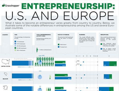 Entrepreneurship: U.S. & Europe