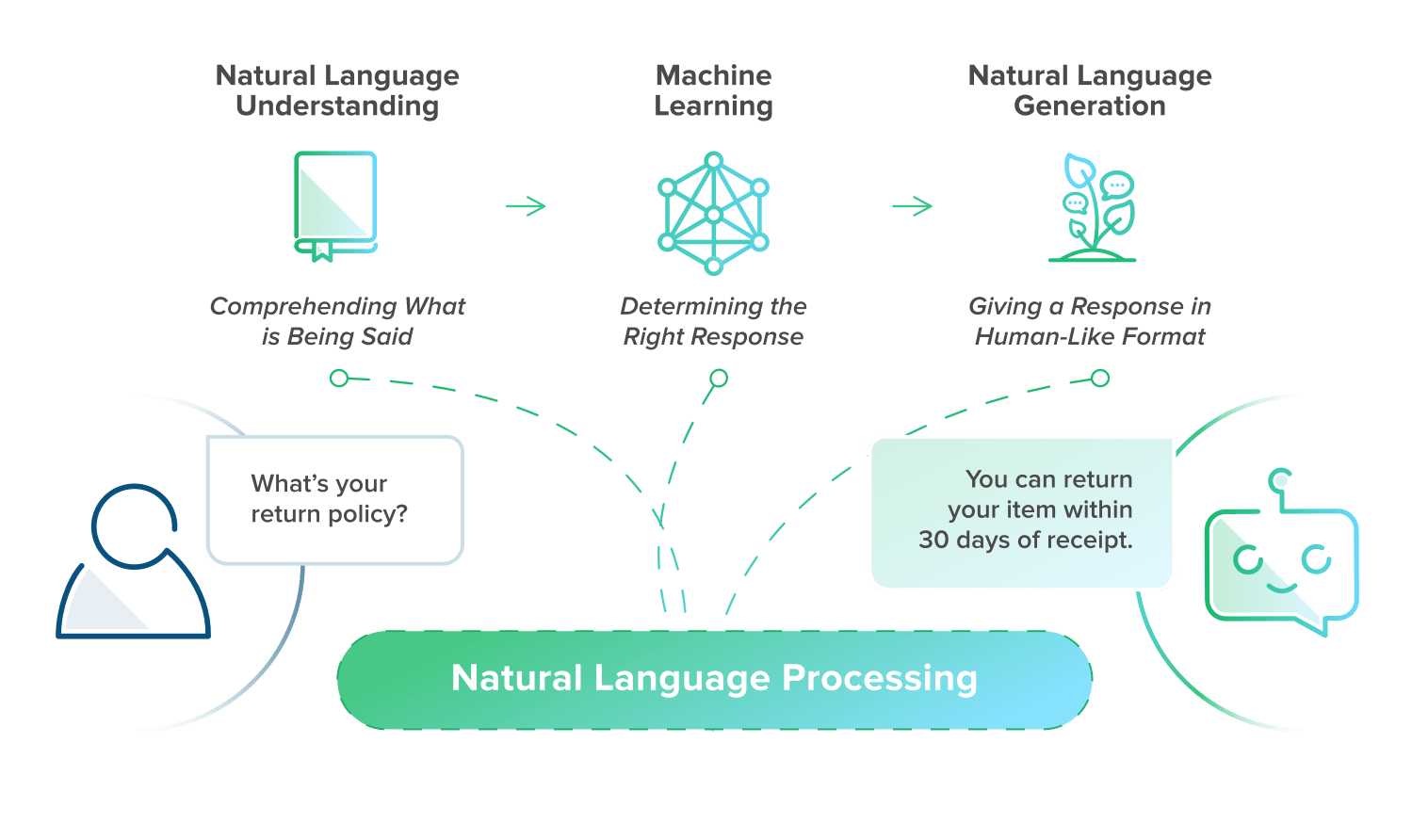 Advantage Solutions: How Does Nlp Work