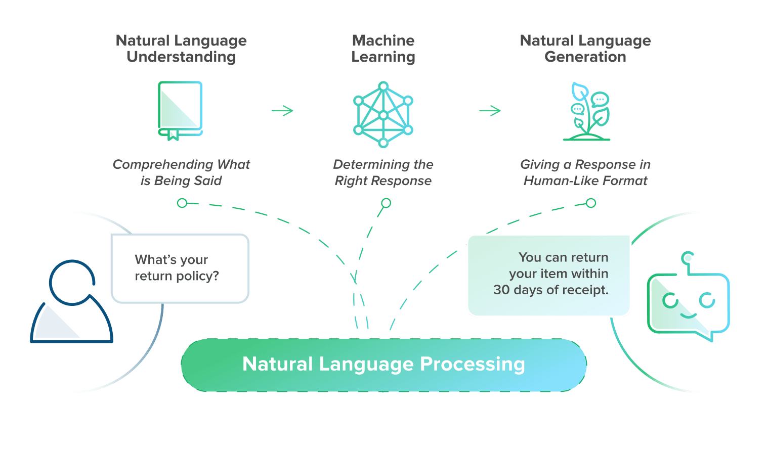 undergraduate research natural language processing
