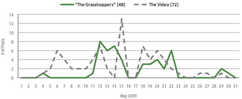 Graph of Blog Posts