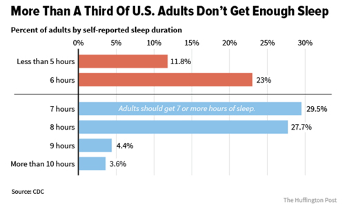 estudio sobre el sueño de los adultos