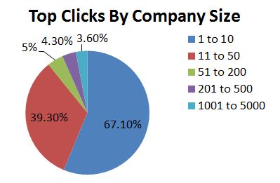 Top Clicks by Company Size on LinkedIn