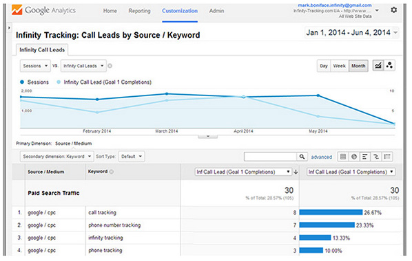 Google Analytic Call Tracking Example