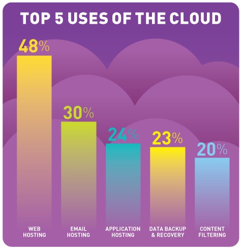 Rackspace: Cloud uses infographic