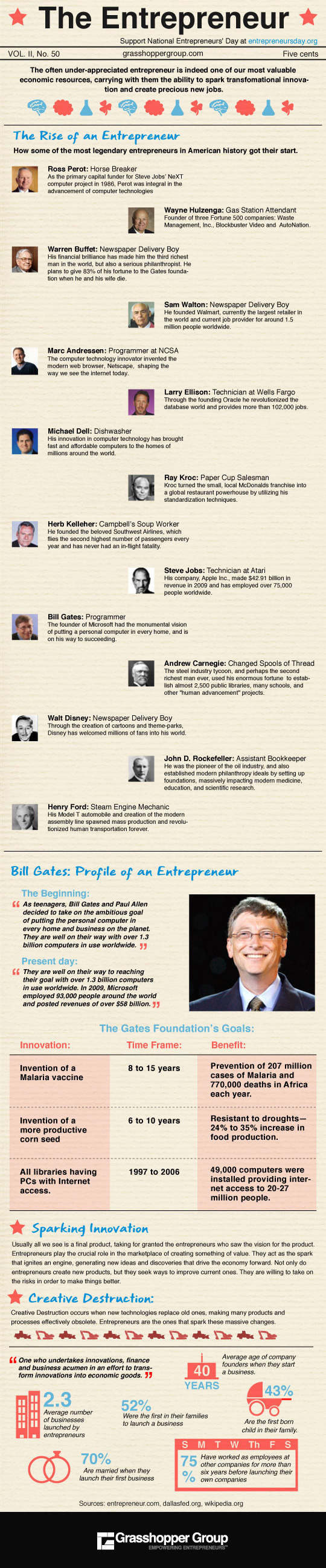 Famous Entrepreneurs First Jobs