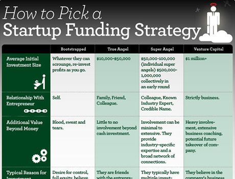 See How to Pick a Startup Funding Strategy