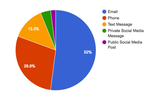 millennial communication preferences