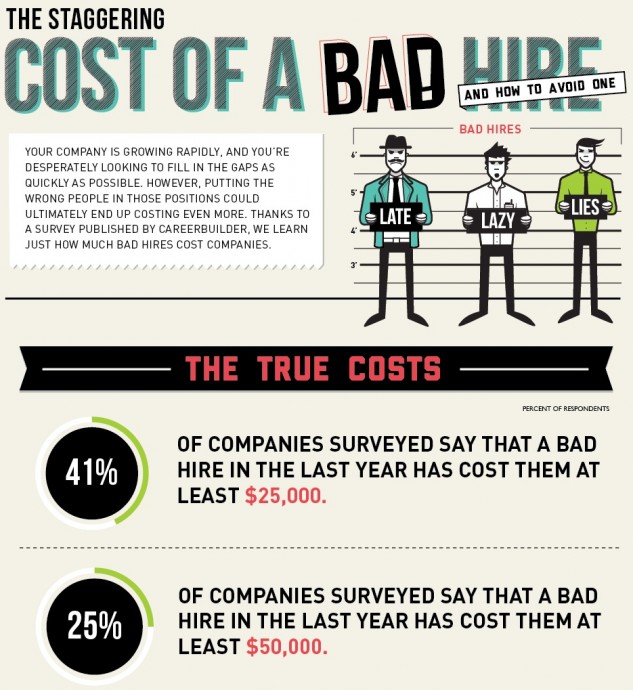 Cost of bad hire infographic
