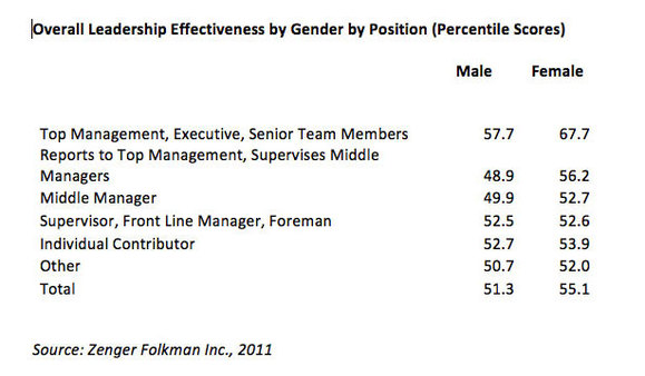Overall Leadership Effectiveness by Gender