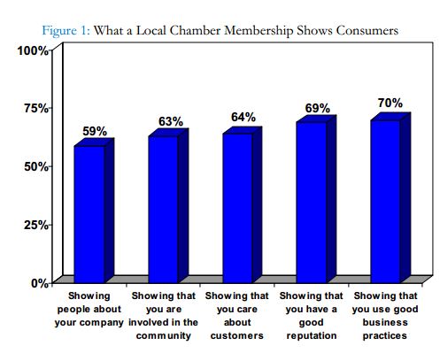 What a Local Chamber Membership Shows Consumers