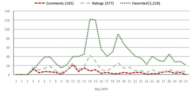 Graph of YouTube Comments, Ratings & Favorites