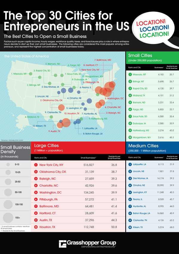 Top Cities for Entrepreneurs to Open a Small Business in the US