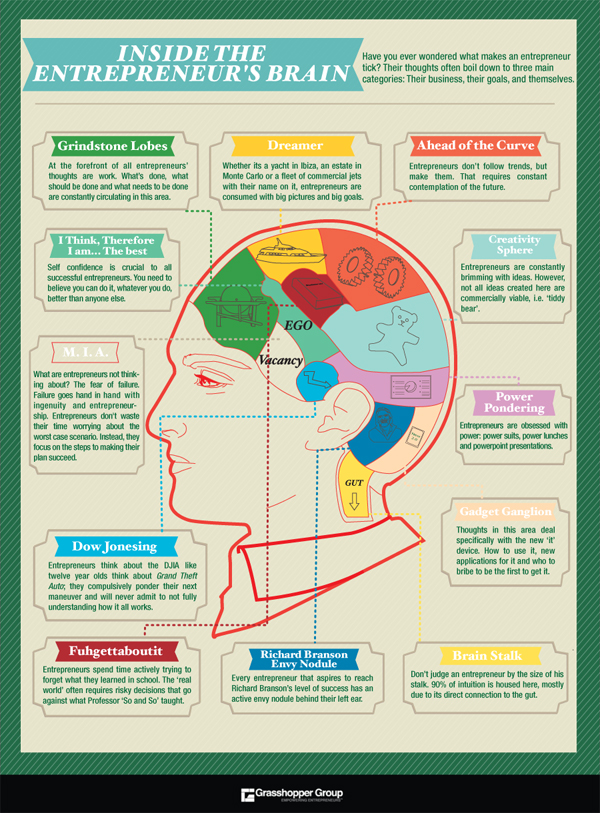 Inside the Entrepreneur’s Brain Infographic