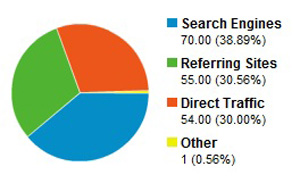 Google Analytics Referring Sites Snapshot