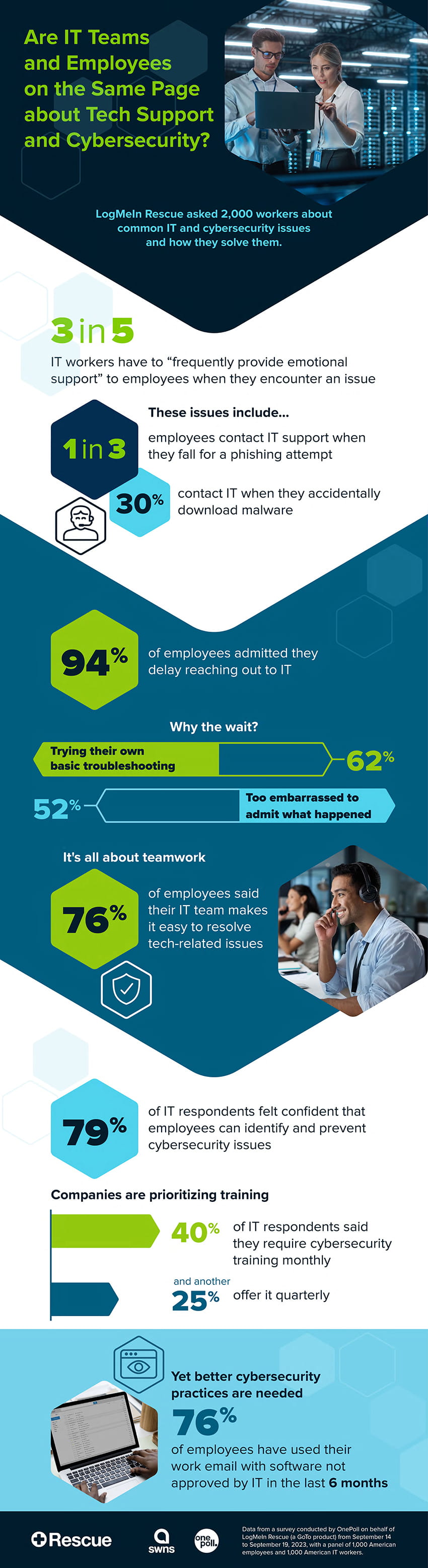 Infographic asking if IT Teams and Employees are on the same page about Tech Support and Cybersecurity. Click to open pdf.
