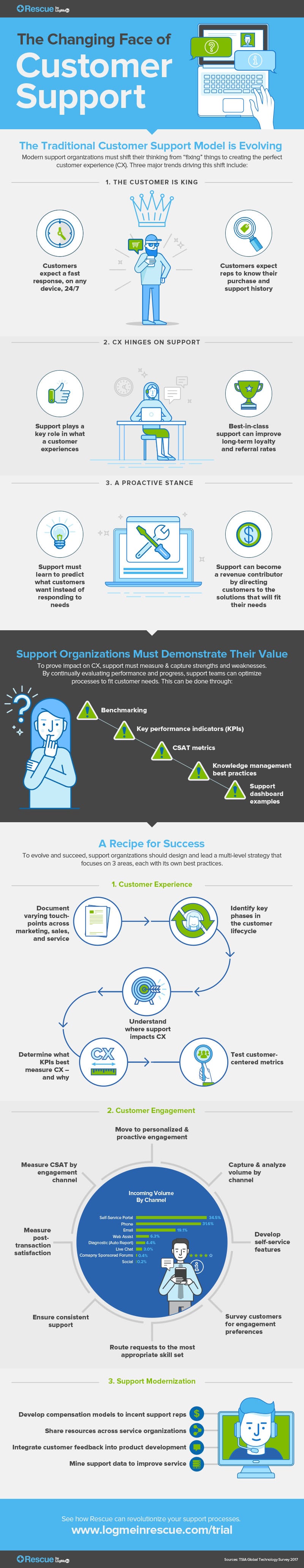 The changing face of customer support infographic.