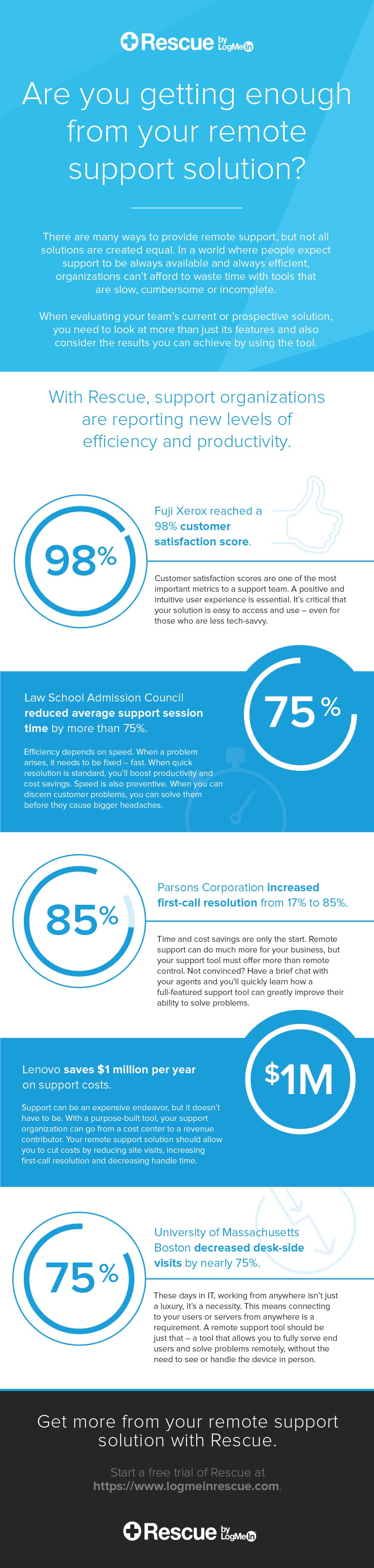 Rescue remote support infographic.