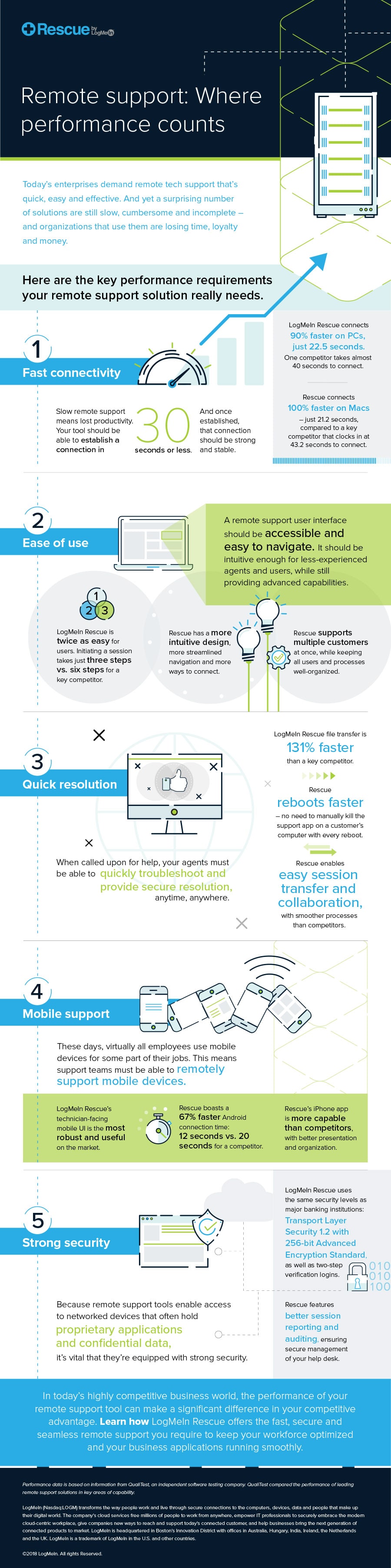 Infographic: Remote support: Where performance counts