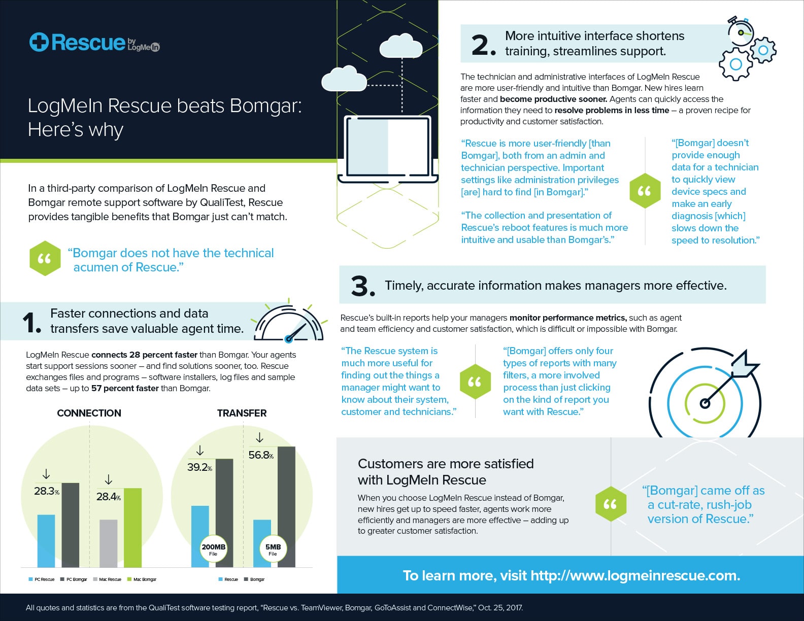 Infographic: LogMeIn Rescue vs Bomgar.