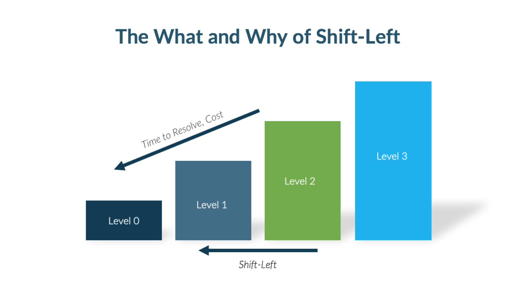 Bar graph showing the what and why of Shift-Left.