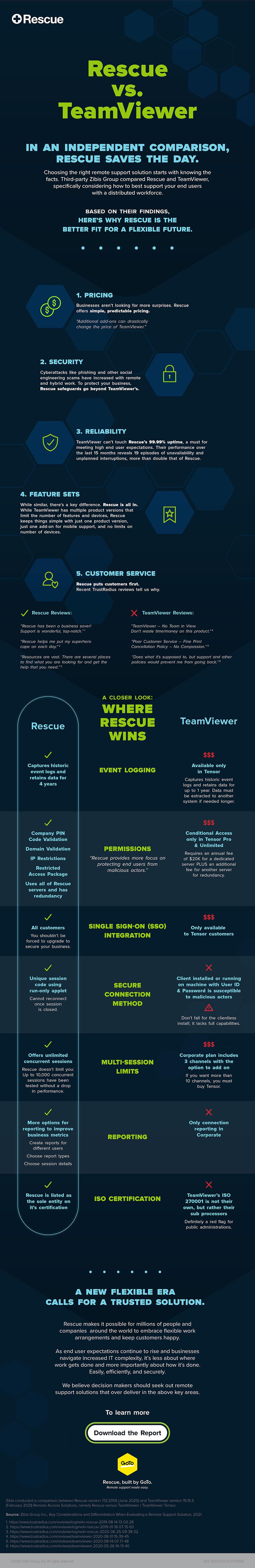 Large infographic comparing Rescue to TeamViewer. Click to open pdf.