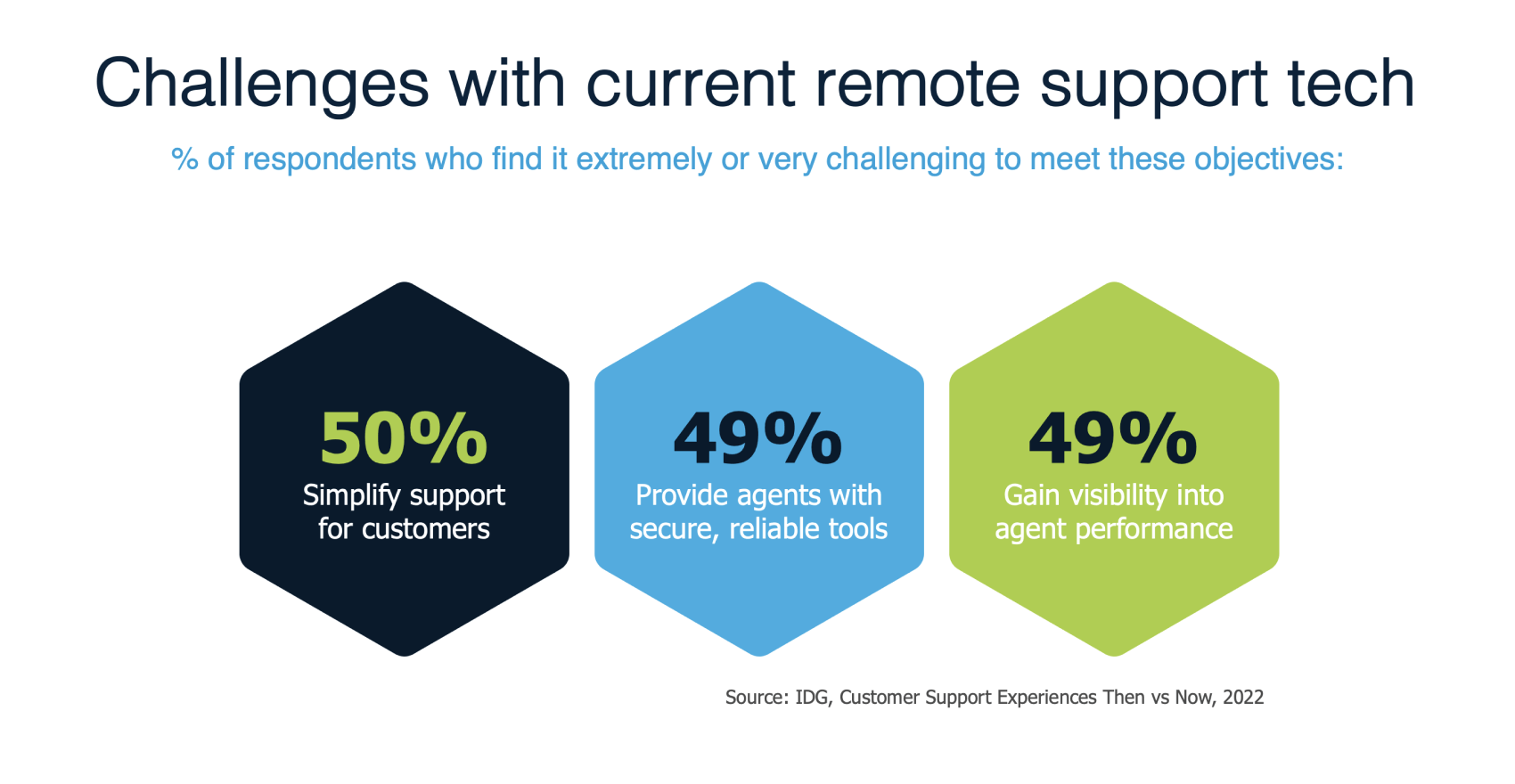 Challenges with current remote support tech: % of respondents who find it extremely or very challenging to meet these objectives: 50% simplify support for customers; 49% provide agents with secure, reliable tools; 49% gain visibility into agent performance. Source: IDG, Customer Support Experience Then vs Now, 2022.