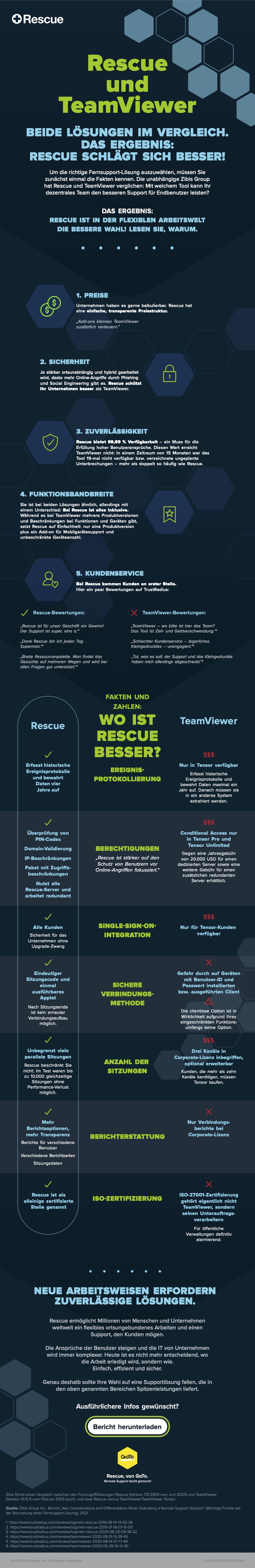 LogMeIn Rescue vs TeamViewer DE